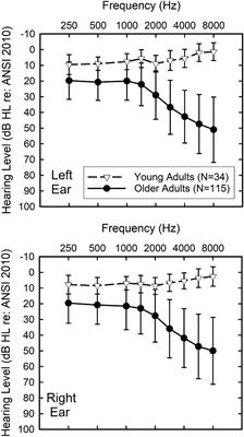 Differences Between Young and Older Adults in Working Memory and Performance on the Test of Basic Auditory Capabilities†